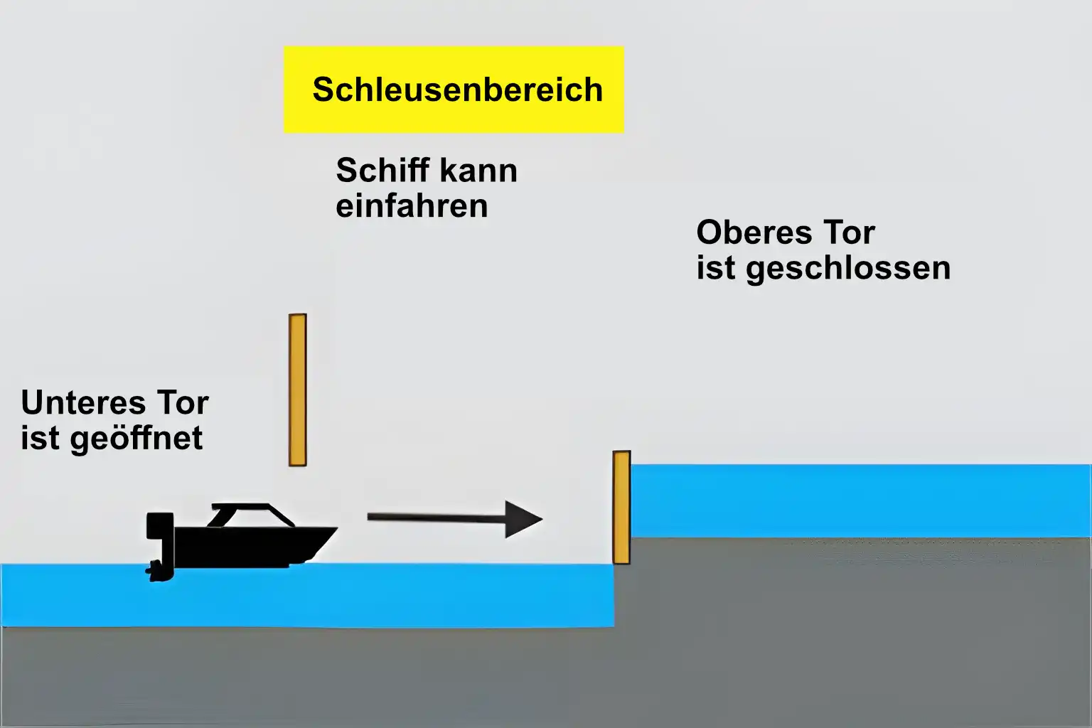 Schleuse