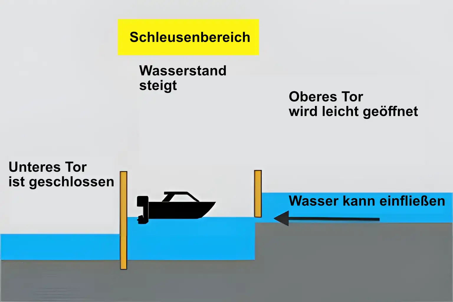 Schleuse