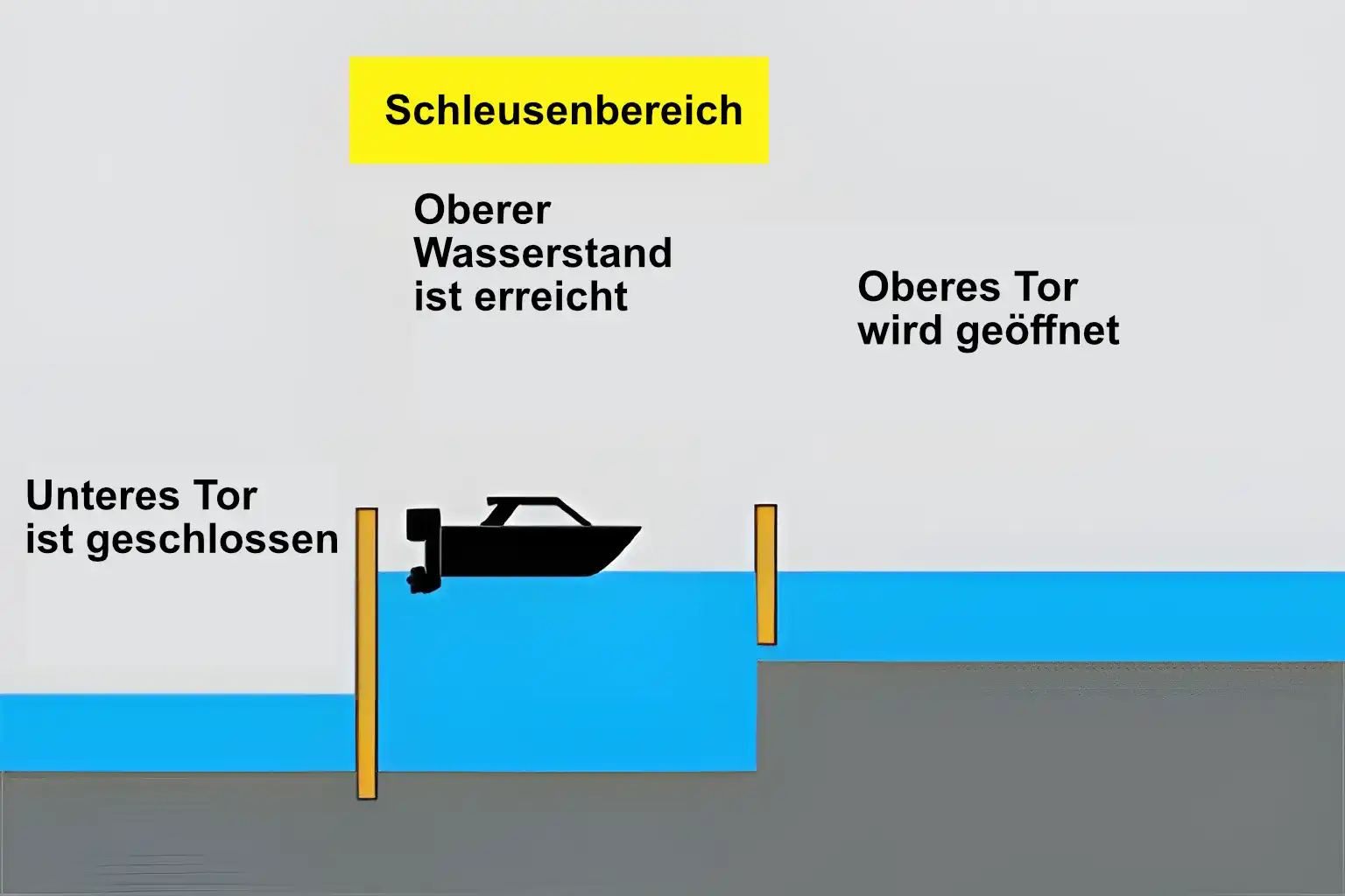 Schleuse