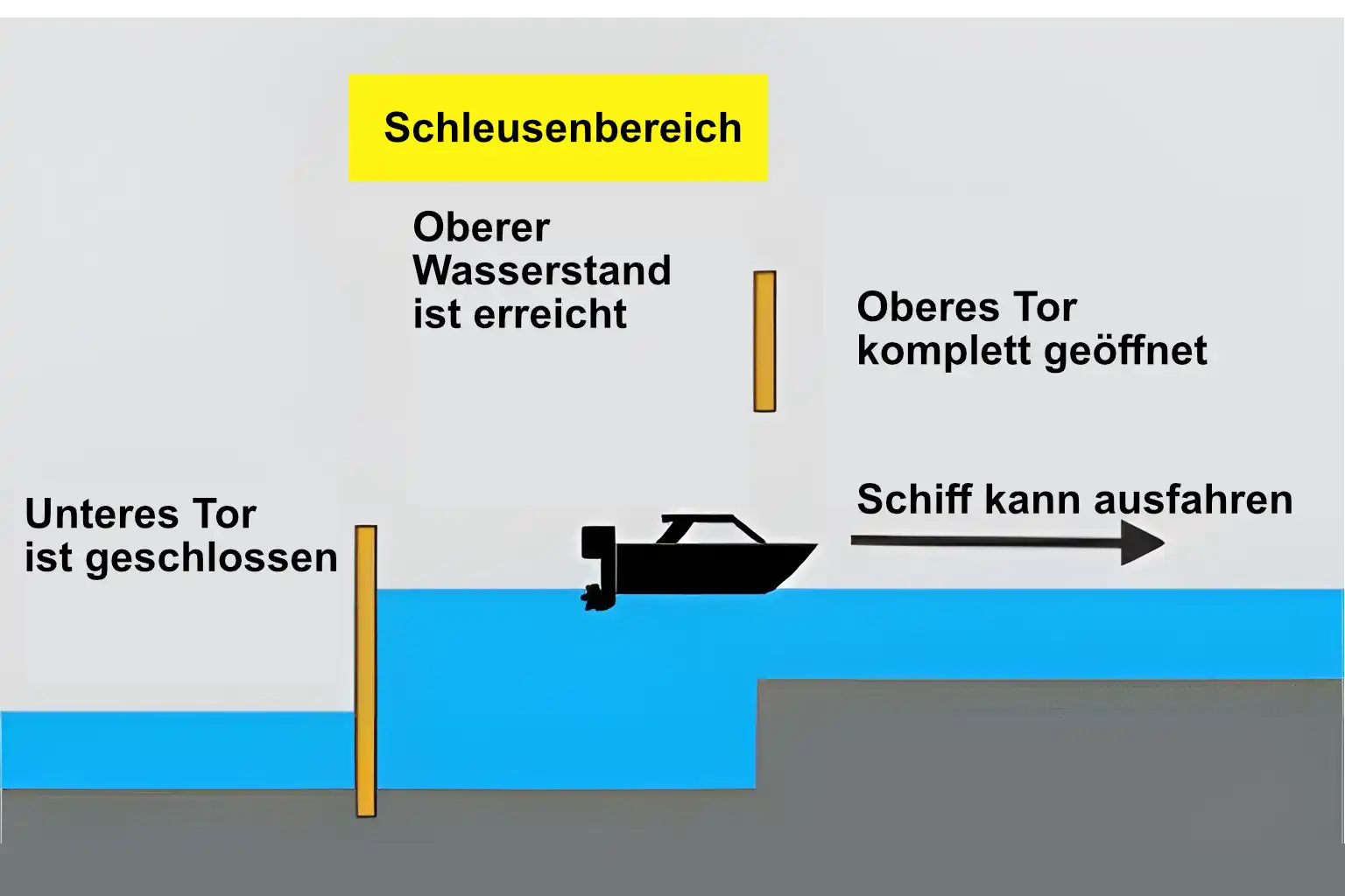 Schleuse